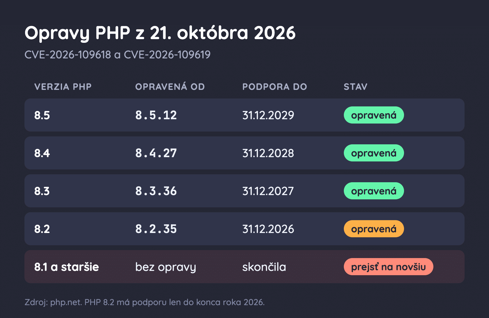 Tabuľka verzií PHP 8.1 až 8.5: opravená verzia, koniec podpory a stav po opravách z 21. októbra 2026